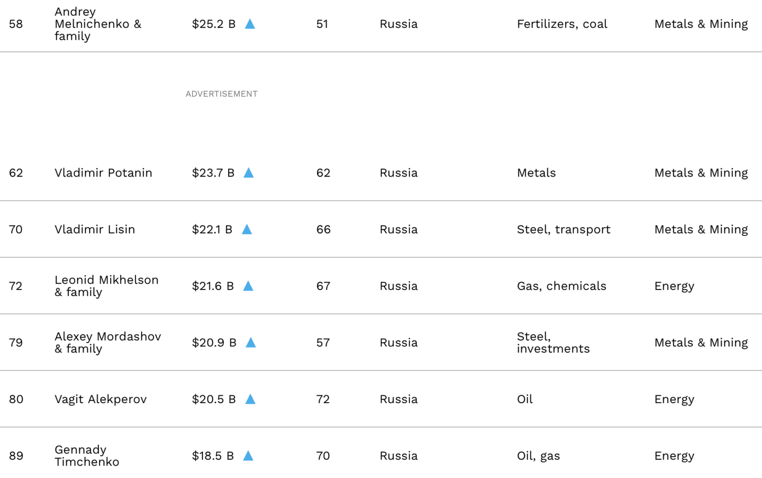 Рейтинг миллиардеров санкт петербурга