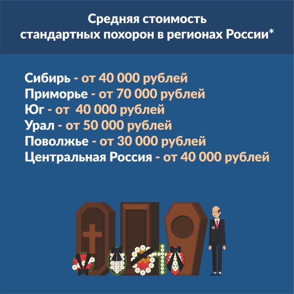 средняя стоимость стандартных похорон в регионах россии