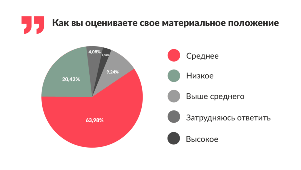 Финтолк-исследование: каждый пятый южанин считает свое материальное положение низким