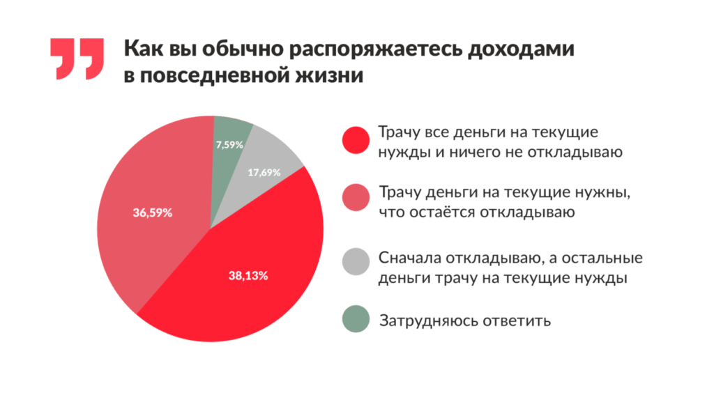 Финтолк-исследование: каждый пятый южанин считает свое материальное положение низким