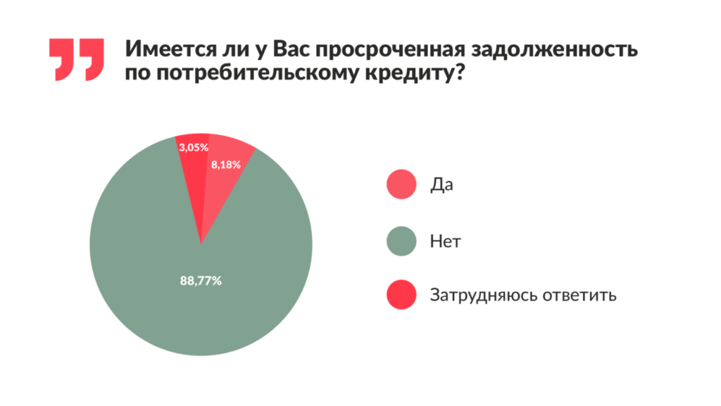 Финтолк-исследование: каждый пятый южанин считает свое материальное положение низким