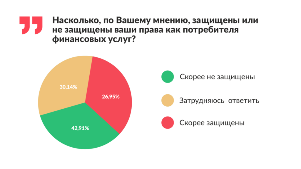 Финтолк-исследование: каждый пятый южанин считает свое материальное положение низким