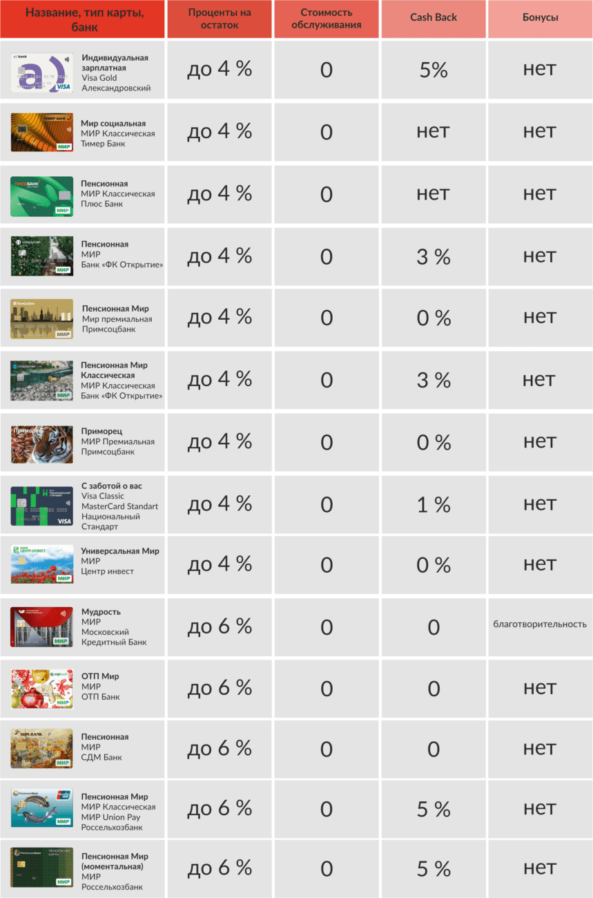 Выгодные дебетовые карты с процентом на остаток. Карты с процентом на остаток. Сравнение банковских карт. Банки процент на остаток. Сравнение кредитных карт.