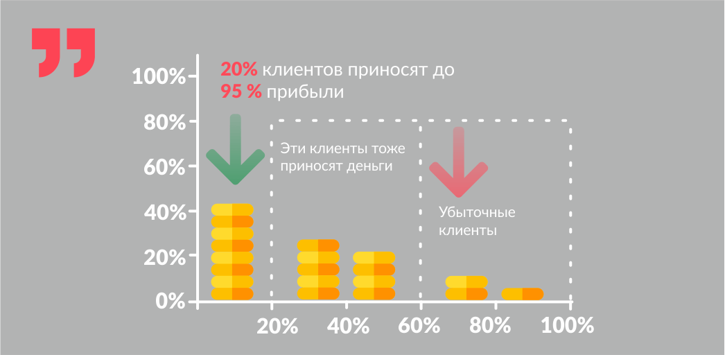 Как увеличить деньги. 20% Клиентов приносят 80% дохода. 20 Клиентов приносят 80 прибыли. Клиенты приносящие 80% дохода. 20 Клиентов.