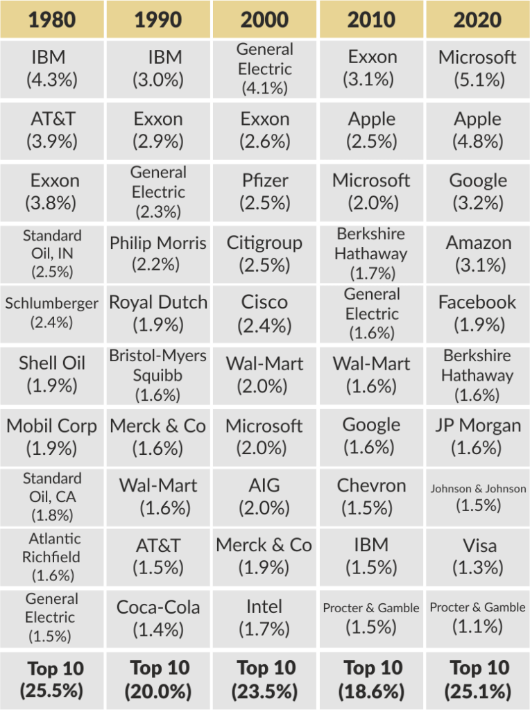 таблица, ТОП-10 компаний индекса S&P 500 с 1980 года