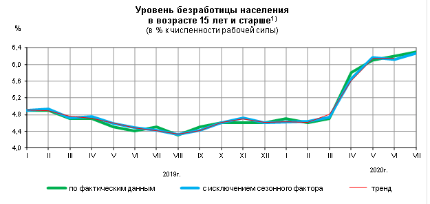 уровень безработицы в России