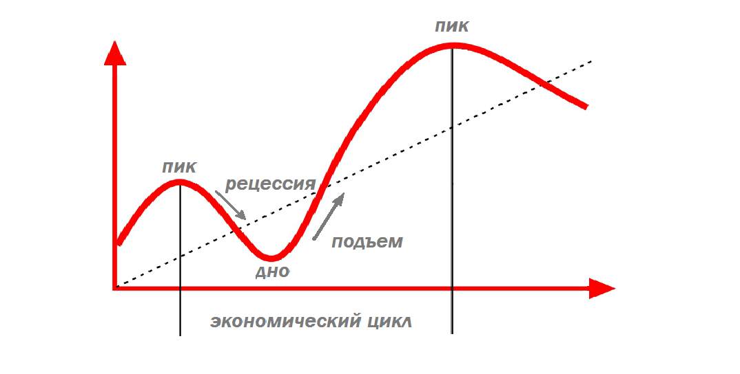 Что такое рецессия. Рецессия. Рецессия в экономике. Рецессия цикл. Рецессия это экономический спад.