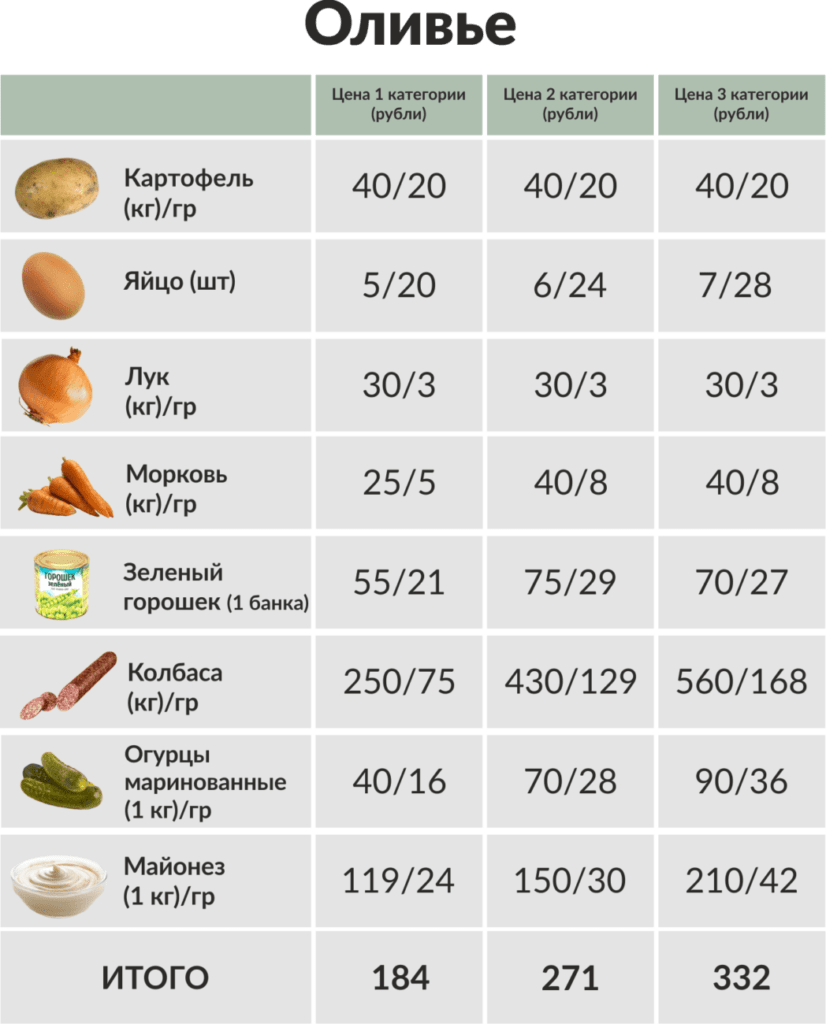 Таблица цен для салата оливье