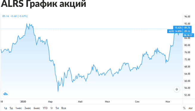 график акций АЛРОСА за последний год