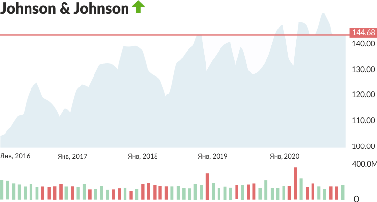 график JNJ за последние пять лет
