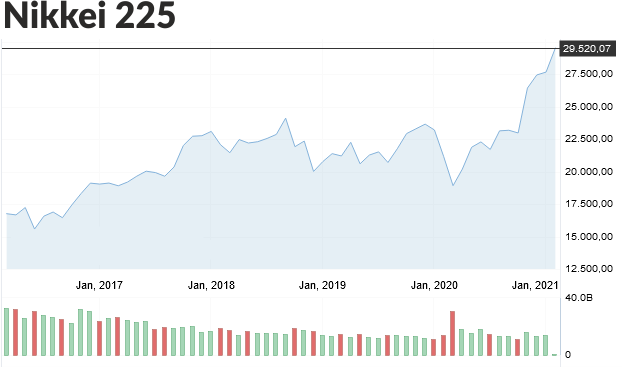 график Nikkei 225 за 5 лет