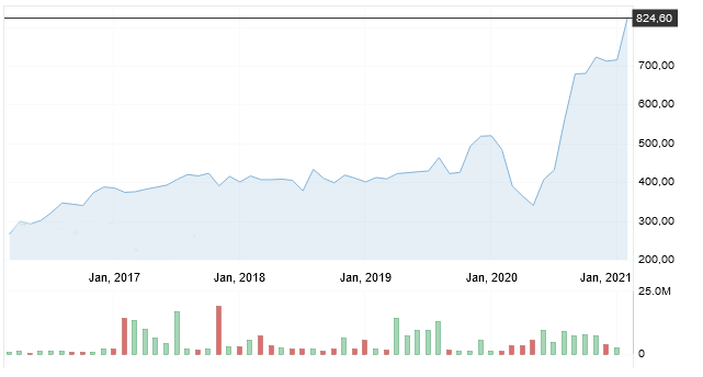 График акций "МВидео" за 5 лет