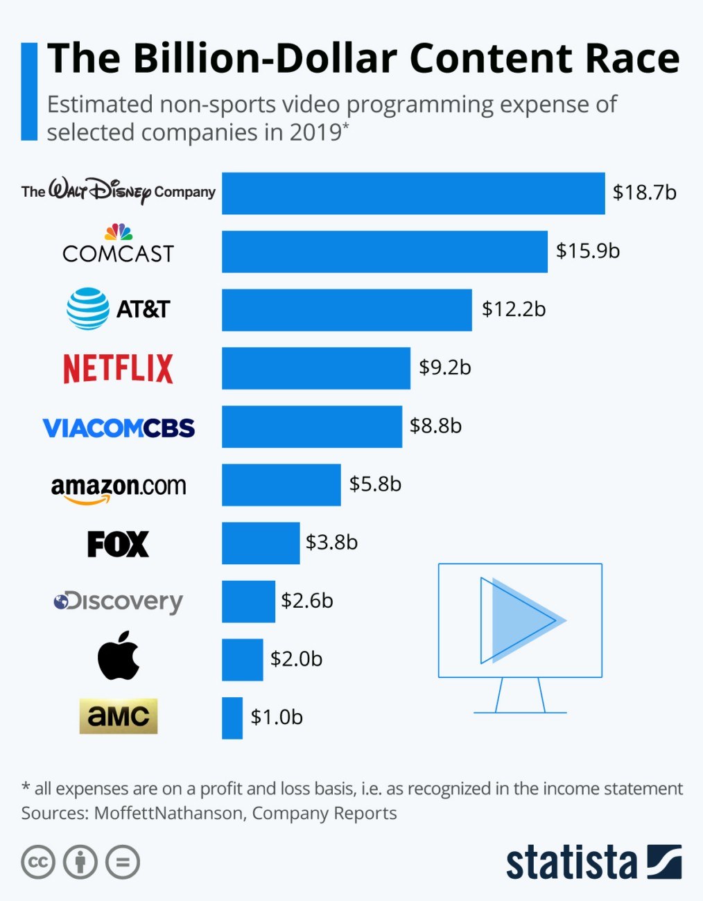 Гонка за контентом на миллиарды долларов: расчетные расходы на неспортивные видеопрограммы крупнейших игроков рынка в 2019 году.