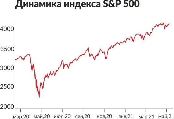 Динамика индекса S&P 500 c 01.2020 по 05.2021