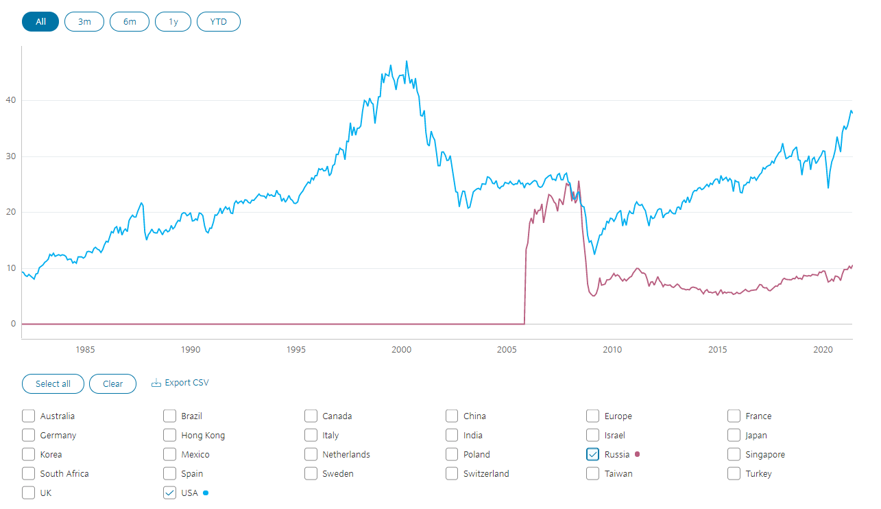 Adjusting prices