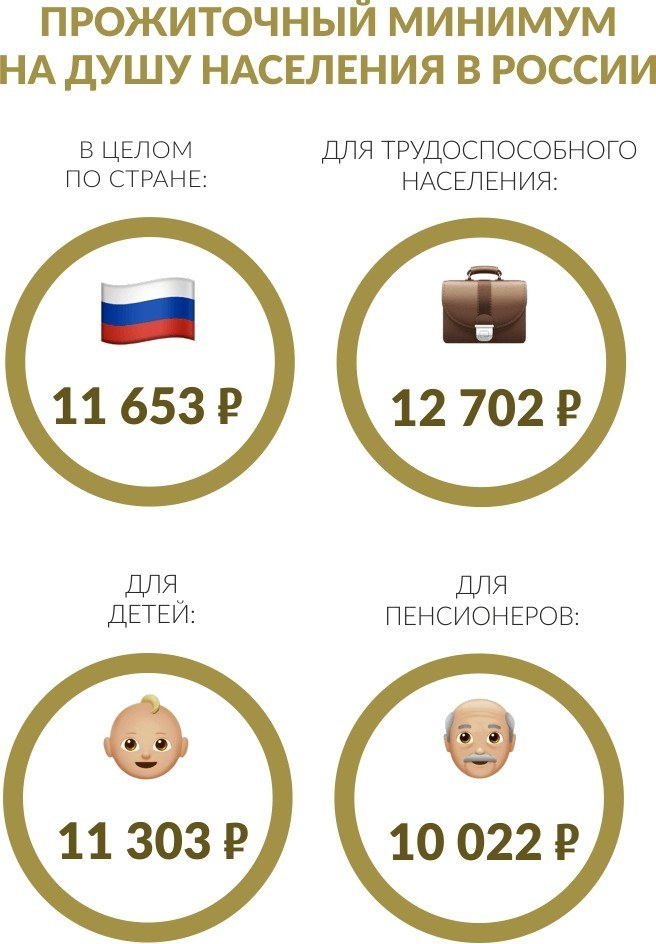Величина прожиточного минимума на душу населения в России на 2021 год 