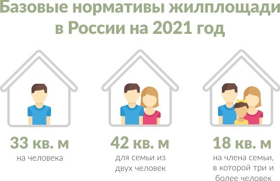 Базовые нормативы жилплощади в России на 2021 год