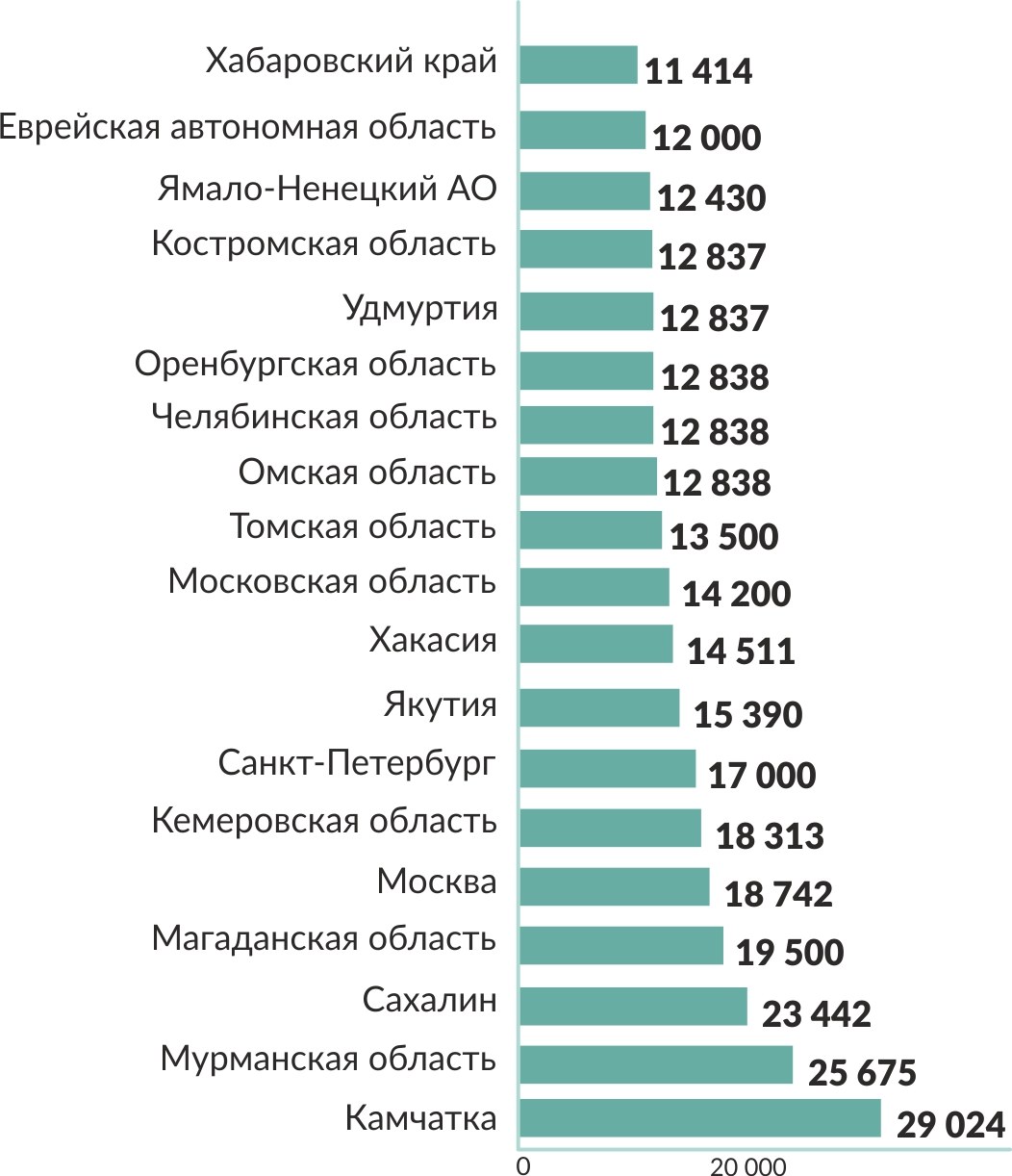 Средняя зарплата в россии составляет. Средняя зарплата. Среднемесячная заработная плата по России 2022. Средняя зарплата на Камчатке. Самая большая зарплата.