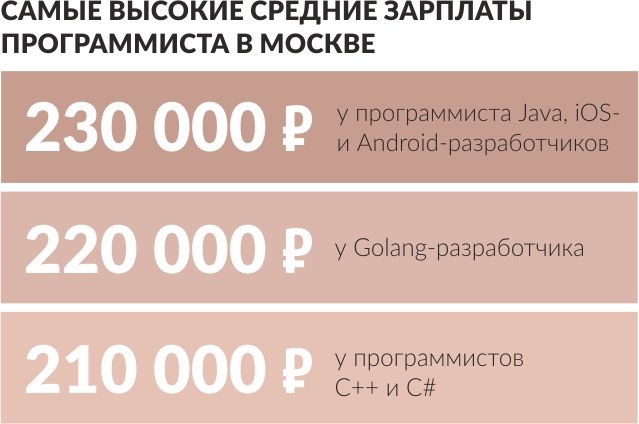 Самые высокие средние зарплаты программиста в Москве 
