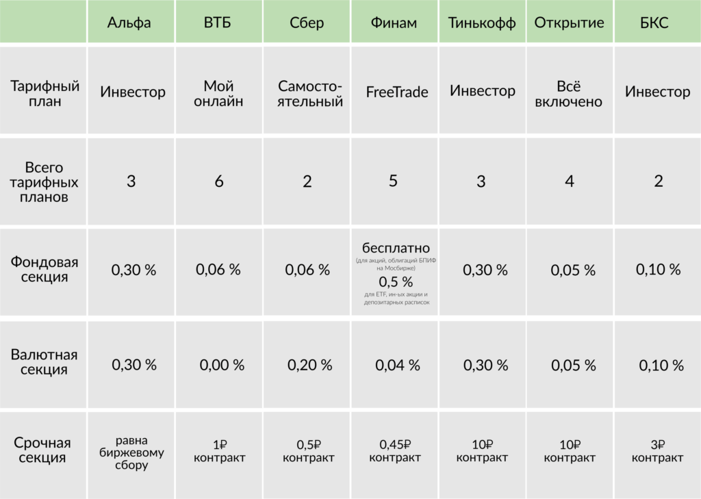 Таблица «Топ-7 брокеров» (Московская биржа) с тарифами