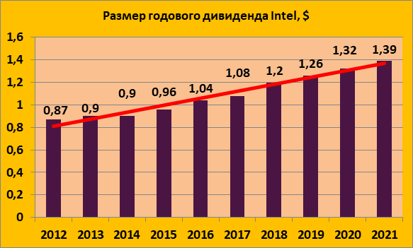 Акции Intel; прогноз и цена в 2021 году
