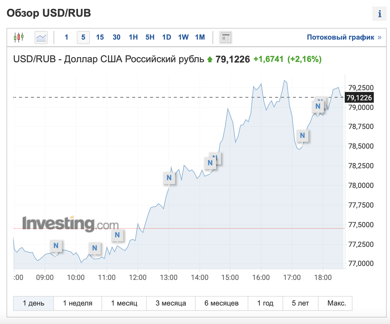 20000 рублей в долларах в россии. 79 Рублей. 70 Долларов в рублях на сегодня в России. Выдавливание доллара из России. Доллар по 23 рубля СПБ.
