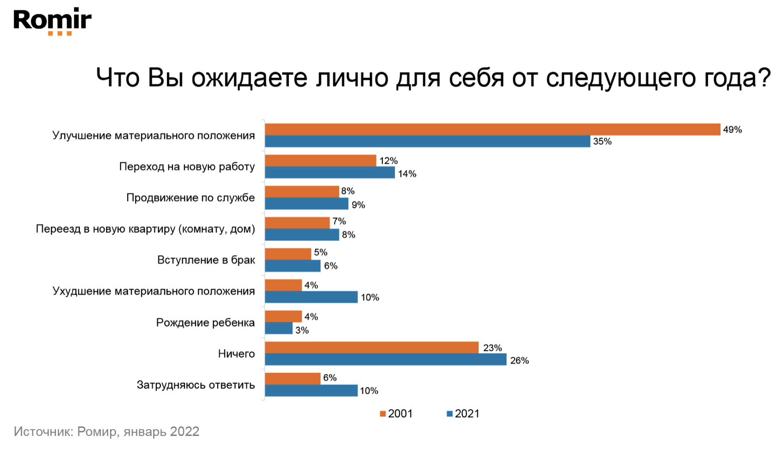 Исследования 2022. Политические предпочтения россиян до 35 лет.