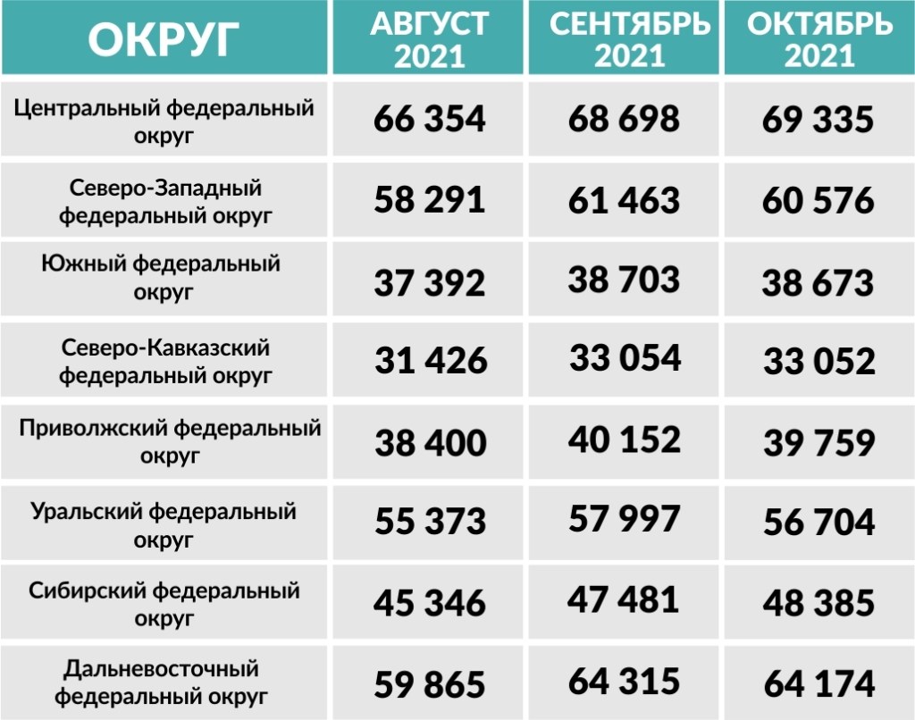 Сколько зарабатывают москвичи и россияне