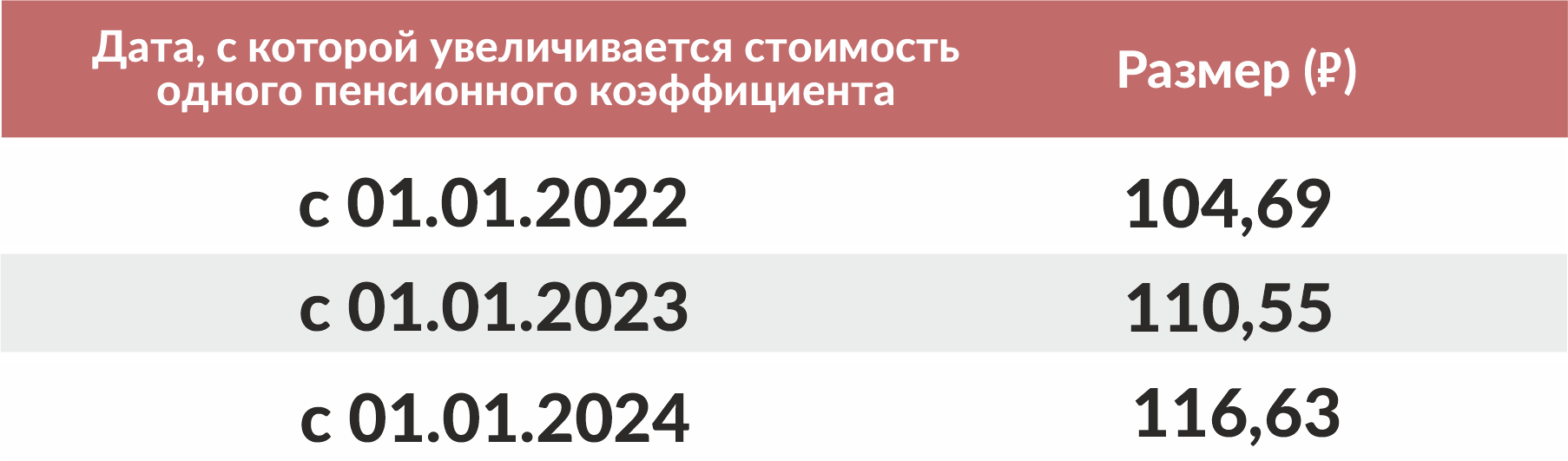 Какой пенсионный балл в 2024 году будет. Стоимость пенсионного балла в 2024. Стоимость пенсионного коэффициента 2024. Стоимость одного пенсионного коэффициента в 2024. Сколько стоит пенсионный балл в 2024.