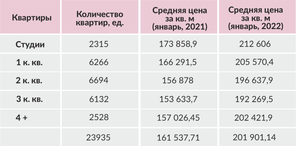 Цены за кв. метр в квартирах вторичного рынка недвижимости Санкт-Петербурга