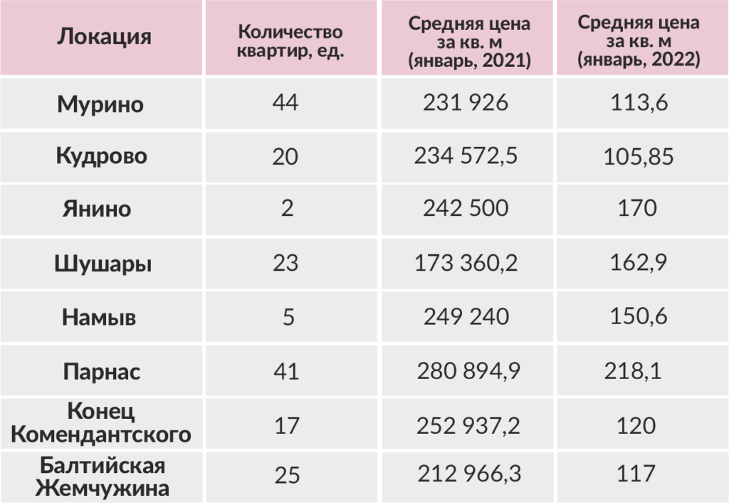 Расценки на коммерческую недвижимость в Санкт-Петербурге