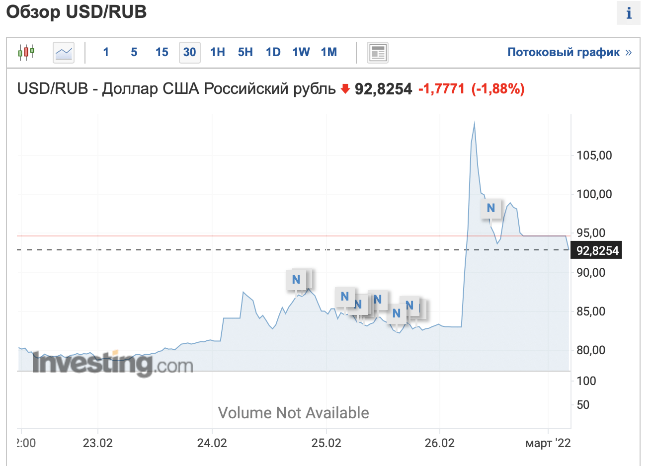 Стоит доллар на сегодняшний день в рублях. Курс доллара к рублю. Падение рынка. Падение российского фондового рынка. Доллар упал.