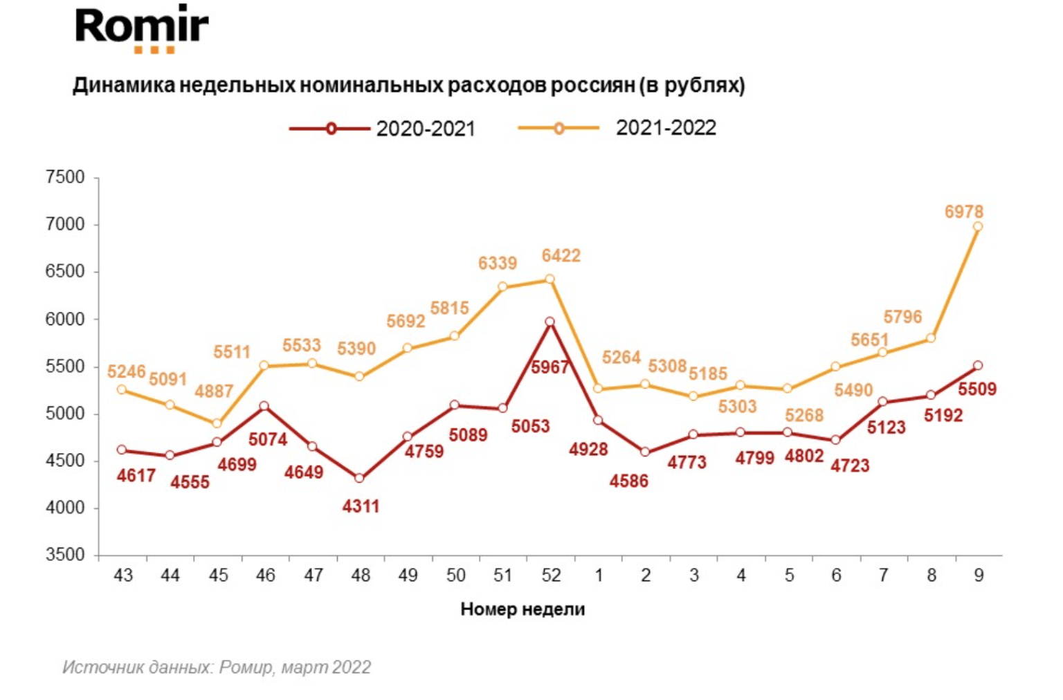 Расходы выросли. Недельные траты. Индекс фото.