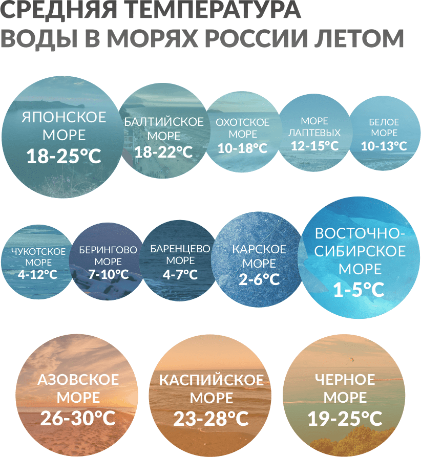 Средняя температура воды в морях России летом