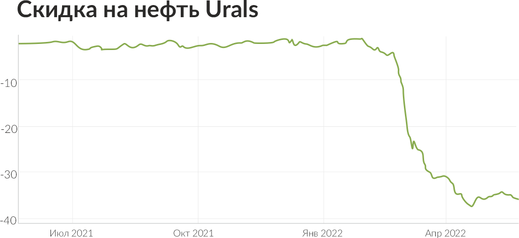 Нефть юралс