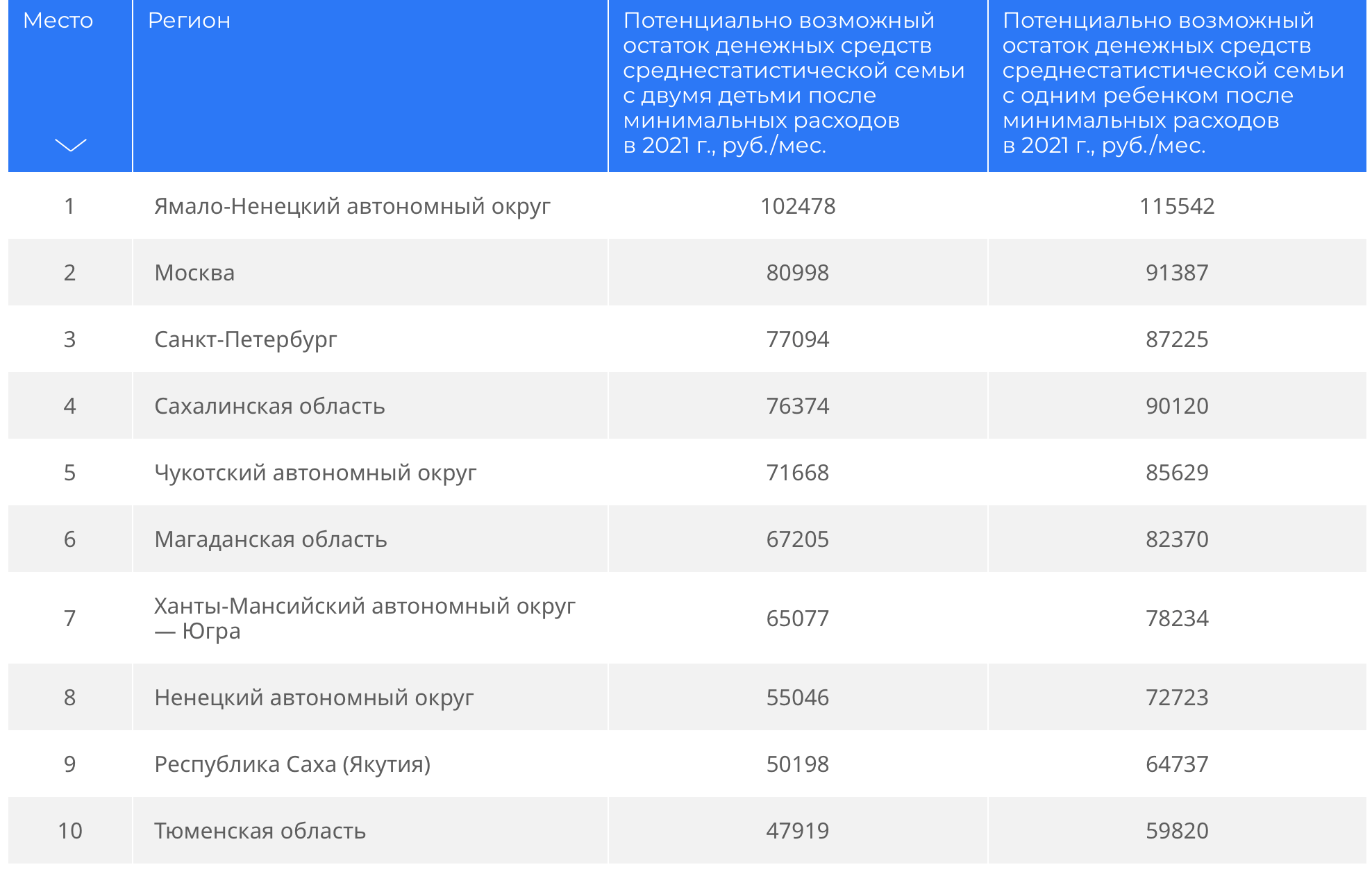 Потенциально возможный. Рейтинг регионов по уровню благосостояния. Благосостояние субъекта РФ показатели. Уровни благосостояния семьи в России в 2022. Минимальная заработная плата в России в 2021.