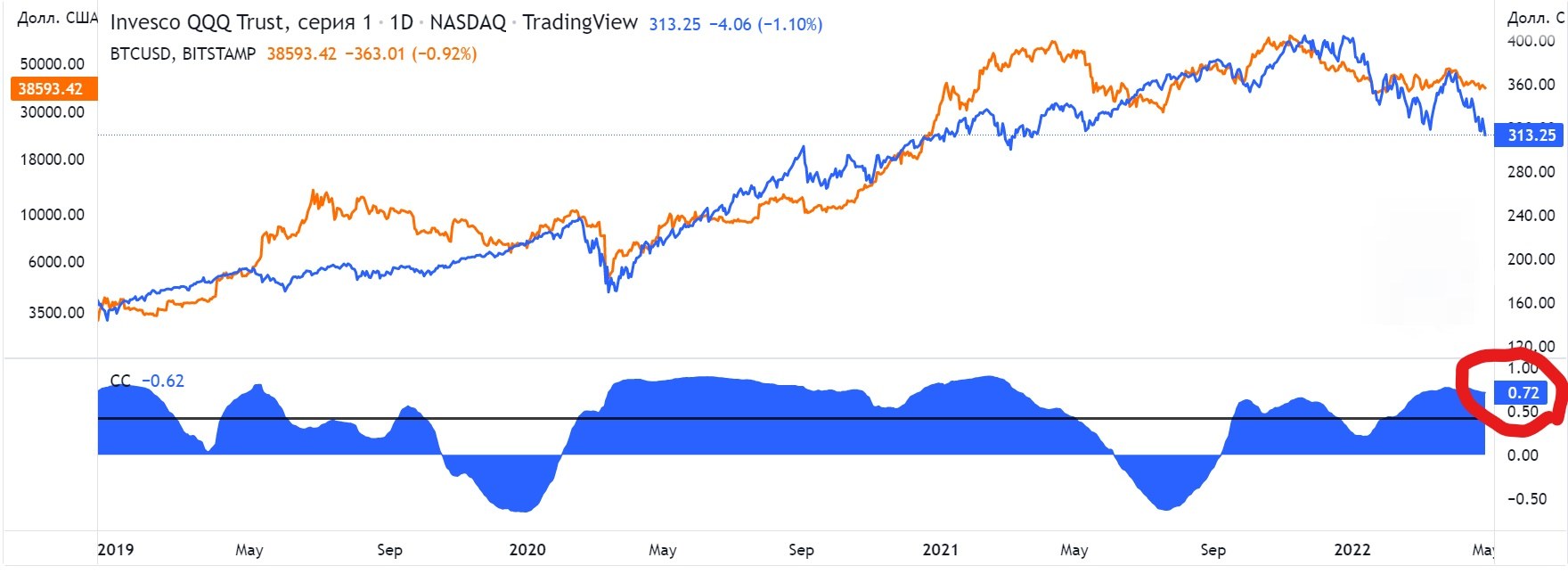 Почему падает биткоин сегодня. Трейдер тренд. Тренды рынка. Медвежий тренд. Корреляция крипты и фондового рынка.