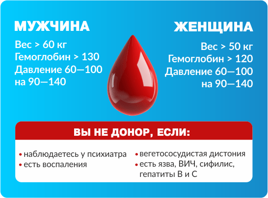 Донорство крови рекомендации. Диета донора крови. Диета донора плазмы. Диета перед сдачей крови на донорство. Перед сдачей донорской крови.