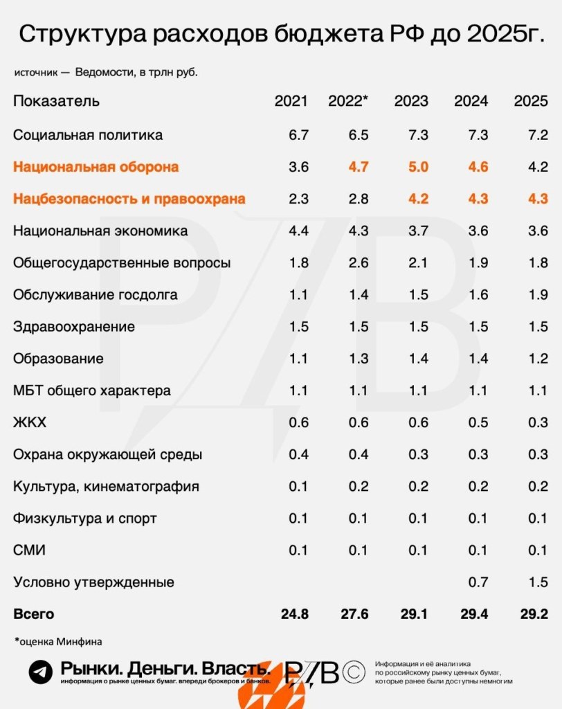 Повышение зарплаты в 2025 году. Бюджет РФ на оборону 2022. Бюджет России на 2023 год. Бюджет Российской армии на 2023. Затраты российского бюджета на армию.