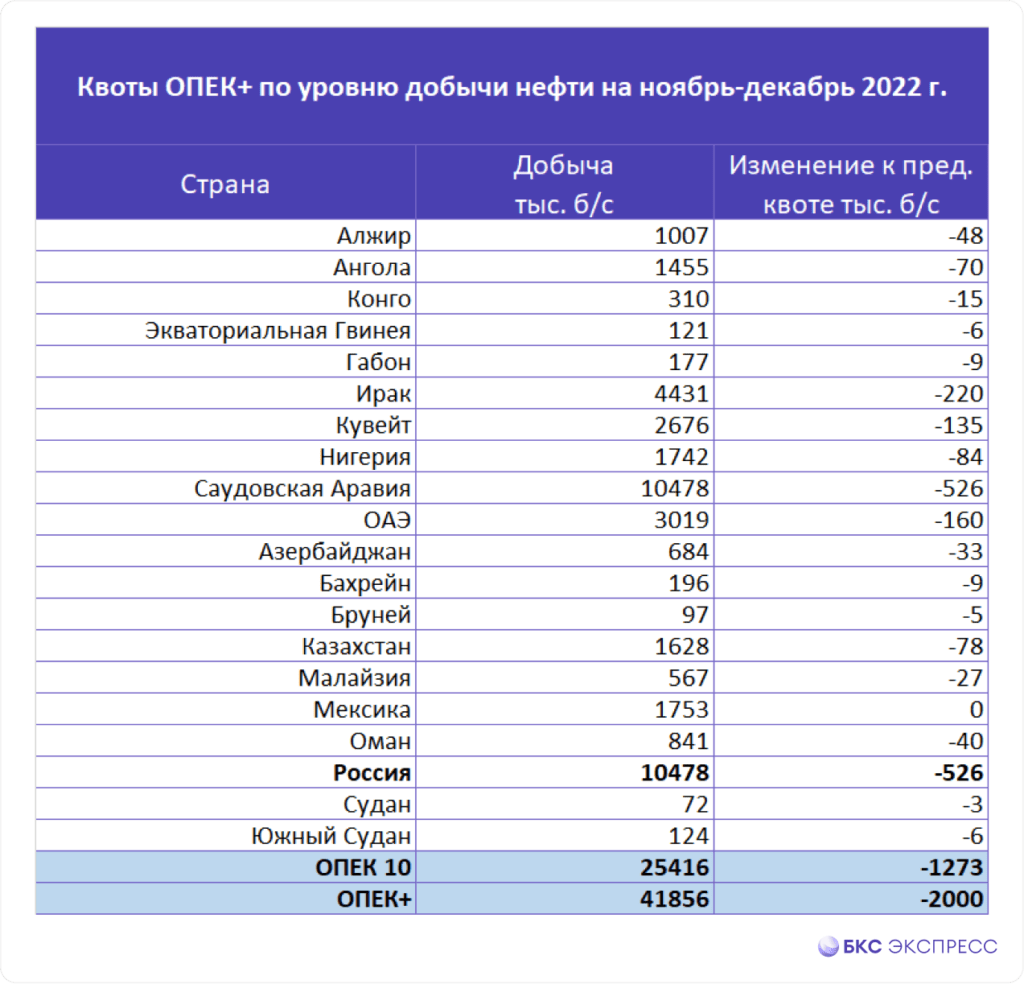 Опек какие страны. Квоты ОПЕК 2022. Страны. ОПЕК количество стран. Добыча нефти в Испании.