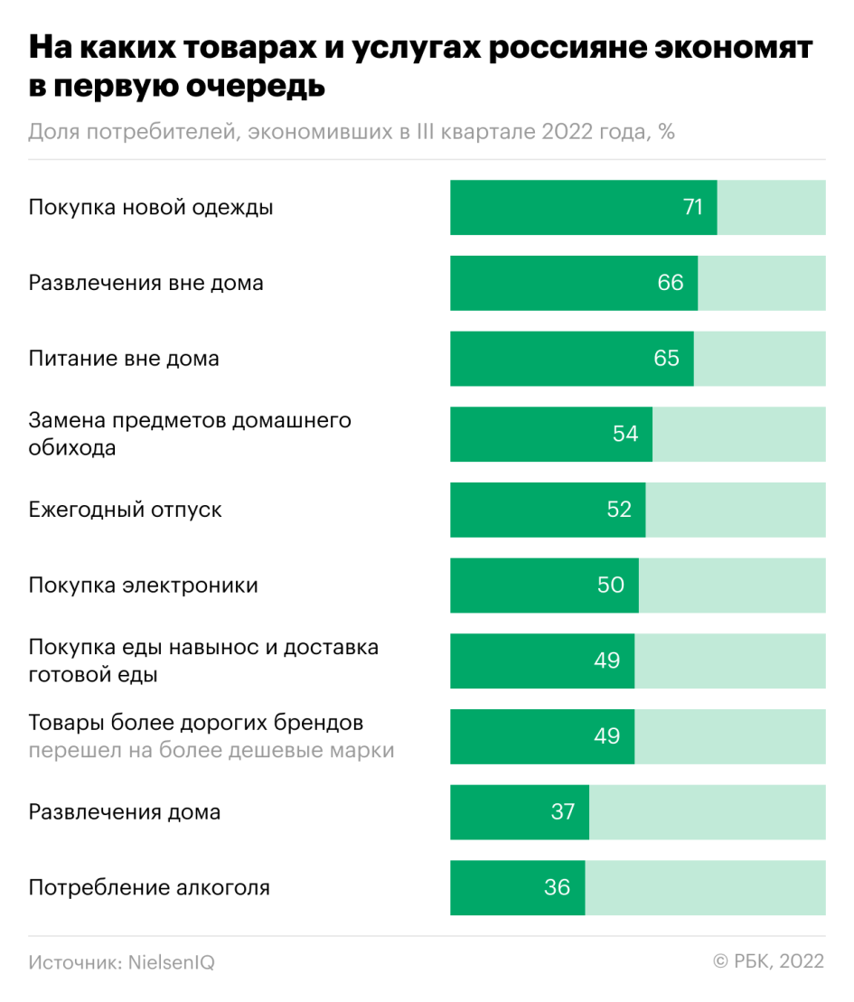 Россияне экономят на всем. Что люди готовы покупать. Продаваемые товары в интернете. Сколько клиентов готовы платить больше %. Что больше всего покупают люди.