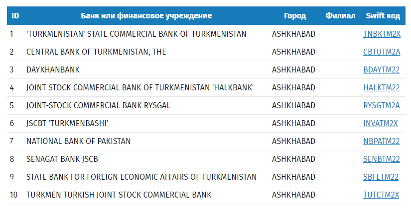 Переводим деньги в Туркменистан банковским переводом