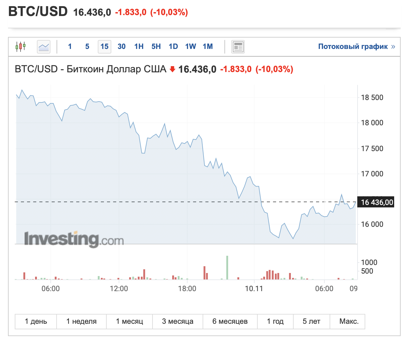 Биткоин падает. Биржа криптовалюты. Биткоин упал. Стоимость биткоина по годам.