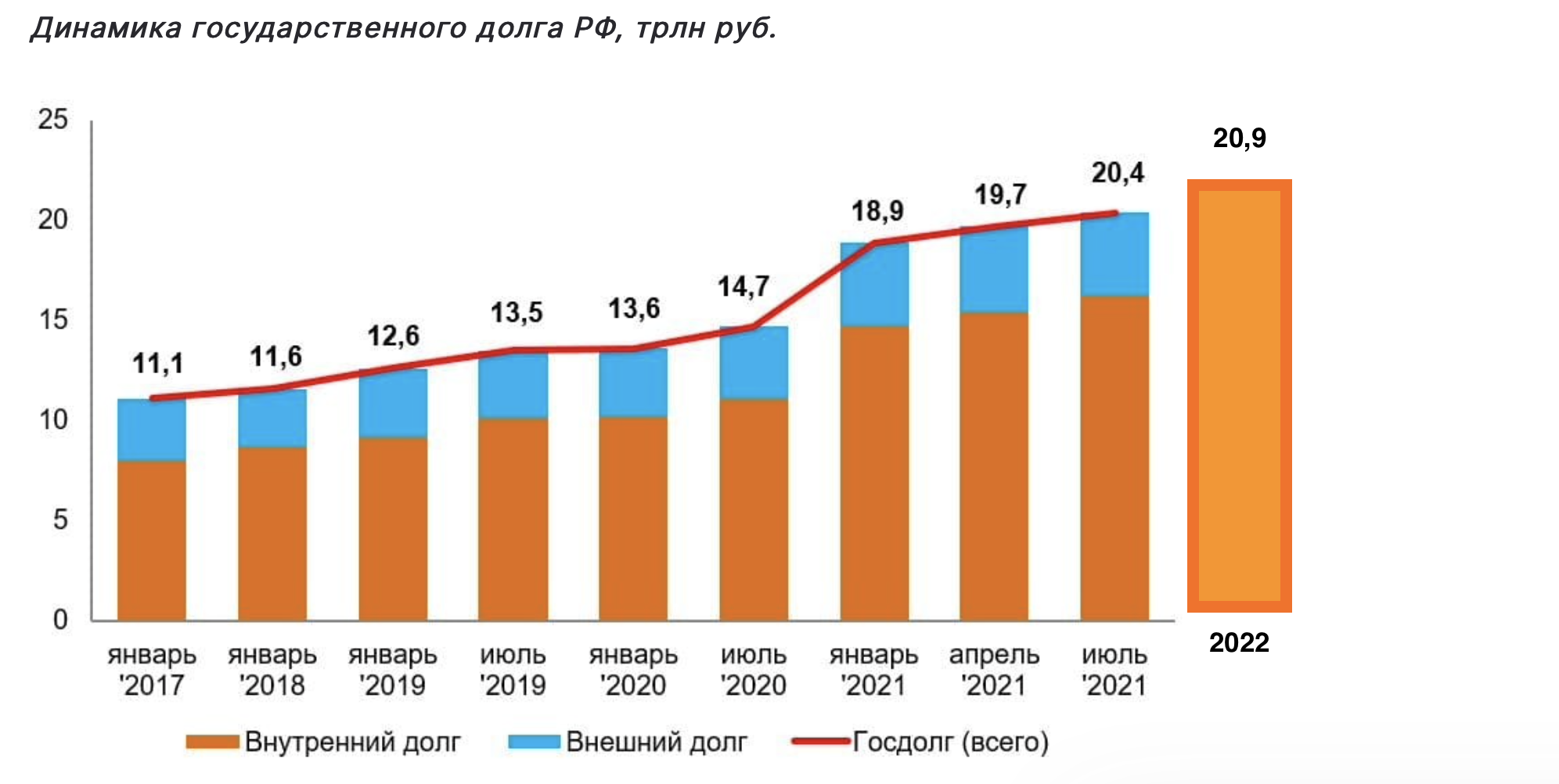 Внутренний долг страны. Структура госдолга РФ 2022. Динамика госдолга РФ 2022. Структура внутреннего долга РФ 2021. Структура государственного долга России 2021.