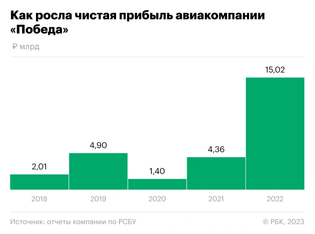 Лоукостер «Победа» показал рекордную чистую прибыль: почему это подтверждает кризис авиаотрасли - изображение 411