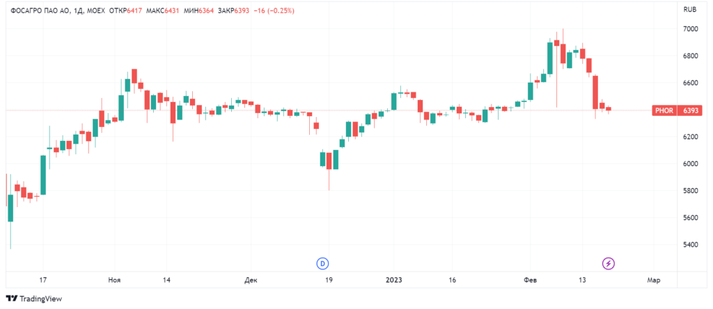 Фосагро (MOEX:PHOR)