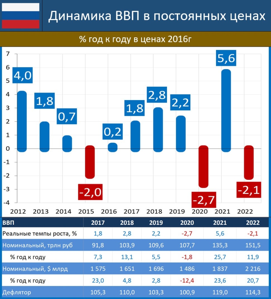 Росстат выдал обнадеживающие цифры по российской экономике: почему этому не стоит верить - изображение 307