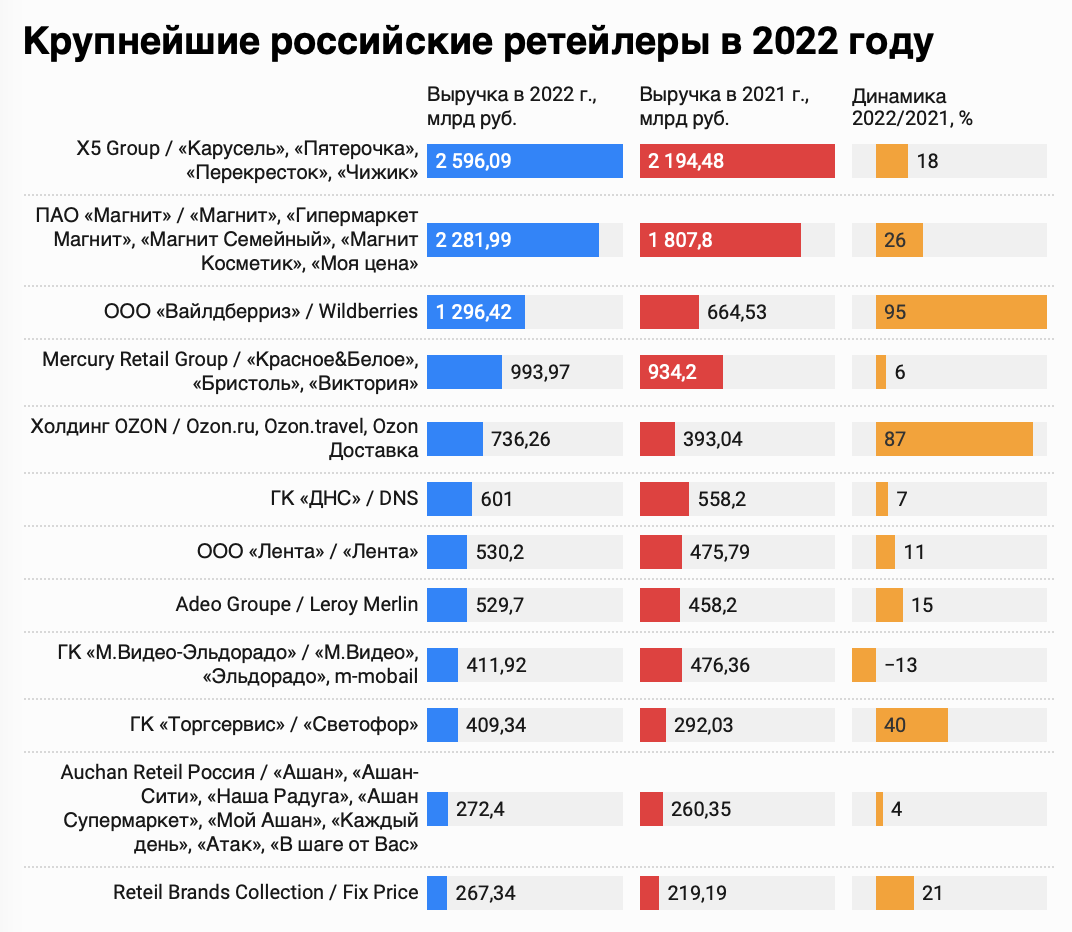 Самые крупные маркетплейсы. Крупнейшие маркетплейсы России. Крупнейшие маркетплейсы 2022. Крупнейшие маркетплейсы 2023.