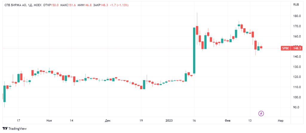 СПБ Биржа (MOEX:SPBE)