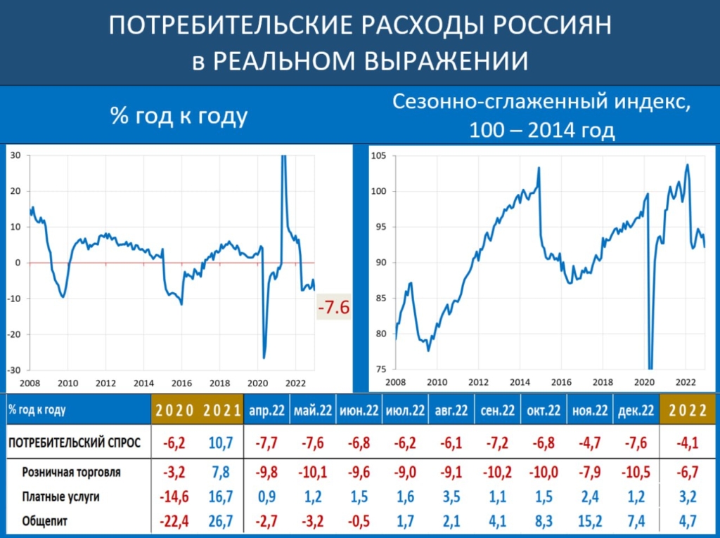 Санкции отбросили оборот розничной торговли более чем на 10 лет назад - изображение 863